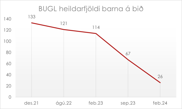 BUGL-heildarfjoldi-barna-a-bid_1708861635103