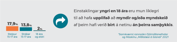 Ungmenni líklegri til að upplifa afð myndir hafi verið birtar án samþykkis