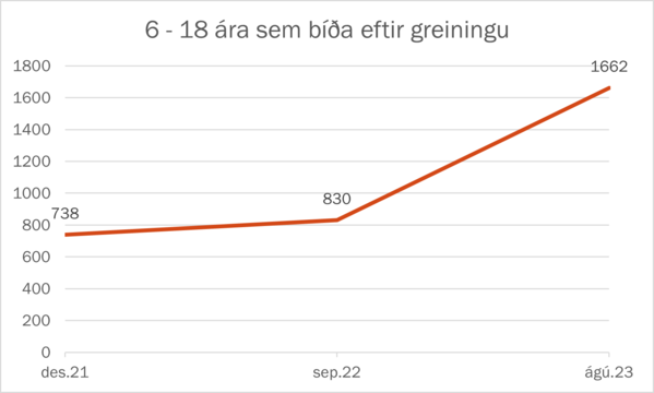 6-18 ára sem bíða eftir greiningu