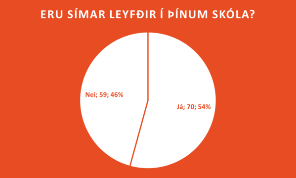 Eru símar leyfðir