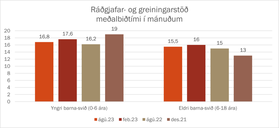 Meðalbiðtími í mánuðum