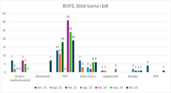 Bofsfjldi-barnabid