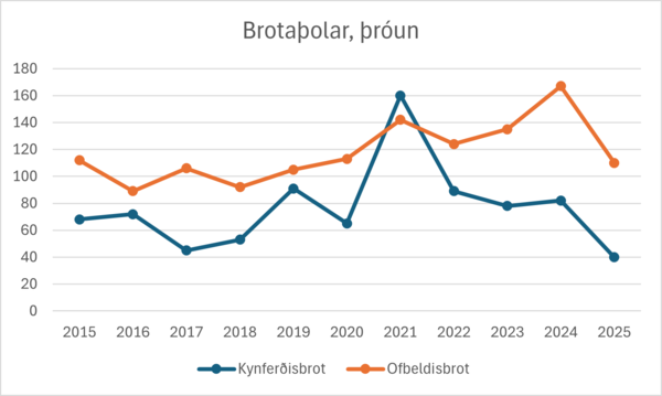 Brotththr