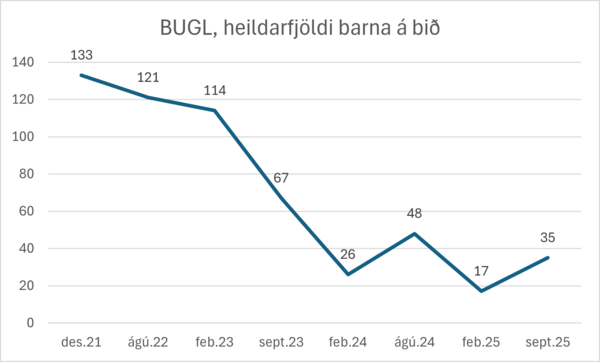 Bugl.heildarfjoldi